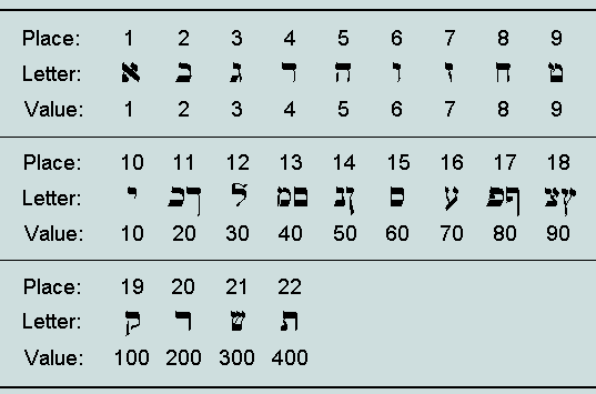 hebrew-numeration